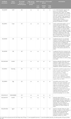 Transcriptomics-based anti-tuberculous mechanism of traditional Chinese polyherbal preparation NiuBeiXiaoHe intermediates